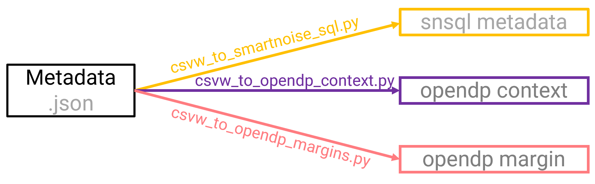 Integrations