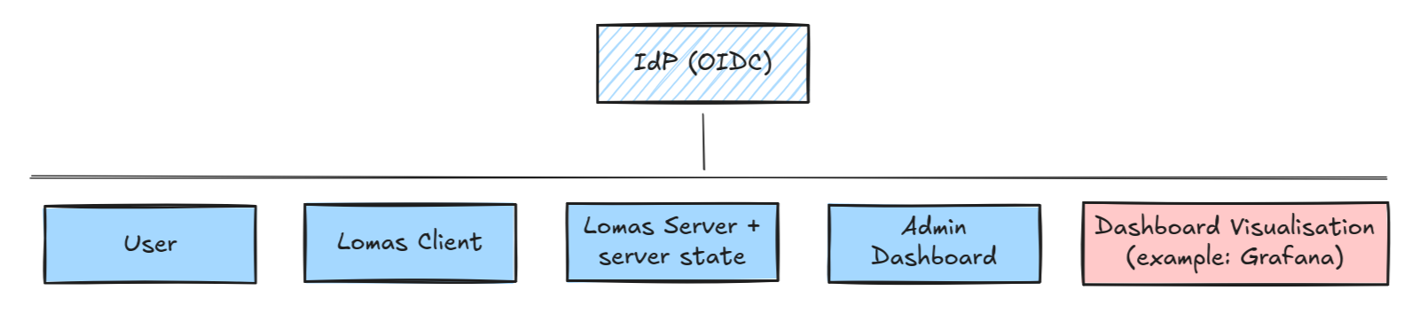 IdP communication